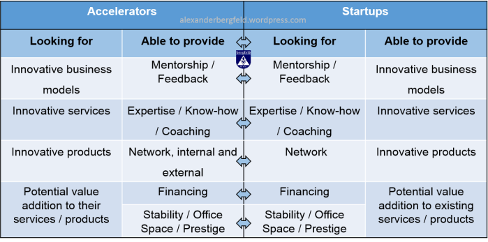 Accelerator Startup Interest Comparison